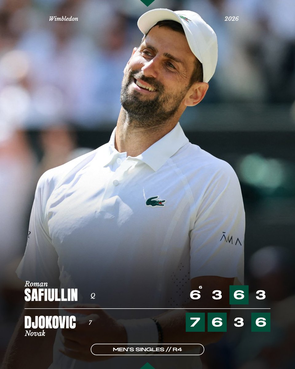 rolandgarros's tweet photo. Novak Djokovic into his 17th Wimbledon quarterfinal ✅

#Wimbledon https://t.co/gp5QqYDegI