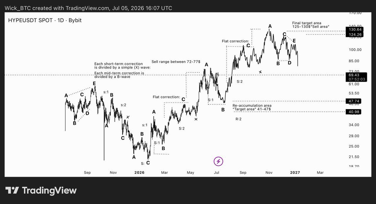 wick_btc's tweet photo. $HYPE Update — Short Setup Still Active

Our HYPE short setup remains active, and price is now moving back toward our original $72 (77$)sell zone.

Despite the recent strength, I still view this as a relief rally, not the start of a new macro uptrend. The current structure continues to suggest that this rally is a corrective move before the next major bearish leg.

Sell Setup:
• Sell zone: $72-(77)
• Wait for rejection and confirmation before entering.
• Avoid chasing momentum above the range without confirmation.

Bearish outlook:
If this structure plays out, I expect the relief rally to complete inside the sell zone, followed by a deeper correction toward the $41–47 re-accumulation area, where a stronger long-term foundation could develop.