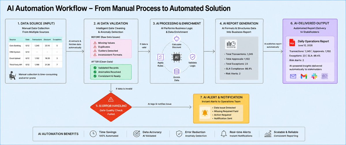 MOGMOG619's tweet photo. From Manual Processes to Intelligent Automation

This week, I created an AI Automation Workflow that demonstrates how businesses can transform repetitive manual operations into intelligent, automated systems. https://t.co/saLttlz7yP