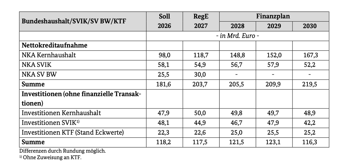K_Moessbauer's tweet photo. Dieser Haushalt ist ein Verrat an der Zukunft. 

Während die Nettokreditaufnahme (NKA) im Kernhaushalt von 98 Mrd. Euro (2026) auf 167 Mrd. Euro (2030) ansteigt, stagnieren die Investitionen. 2026 liegen sie im Kernhaushalt bei 48 Mrd., 2030 dann bei 49 Mrd. Euro. https://t.co/8jukjUjE33