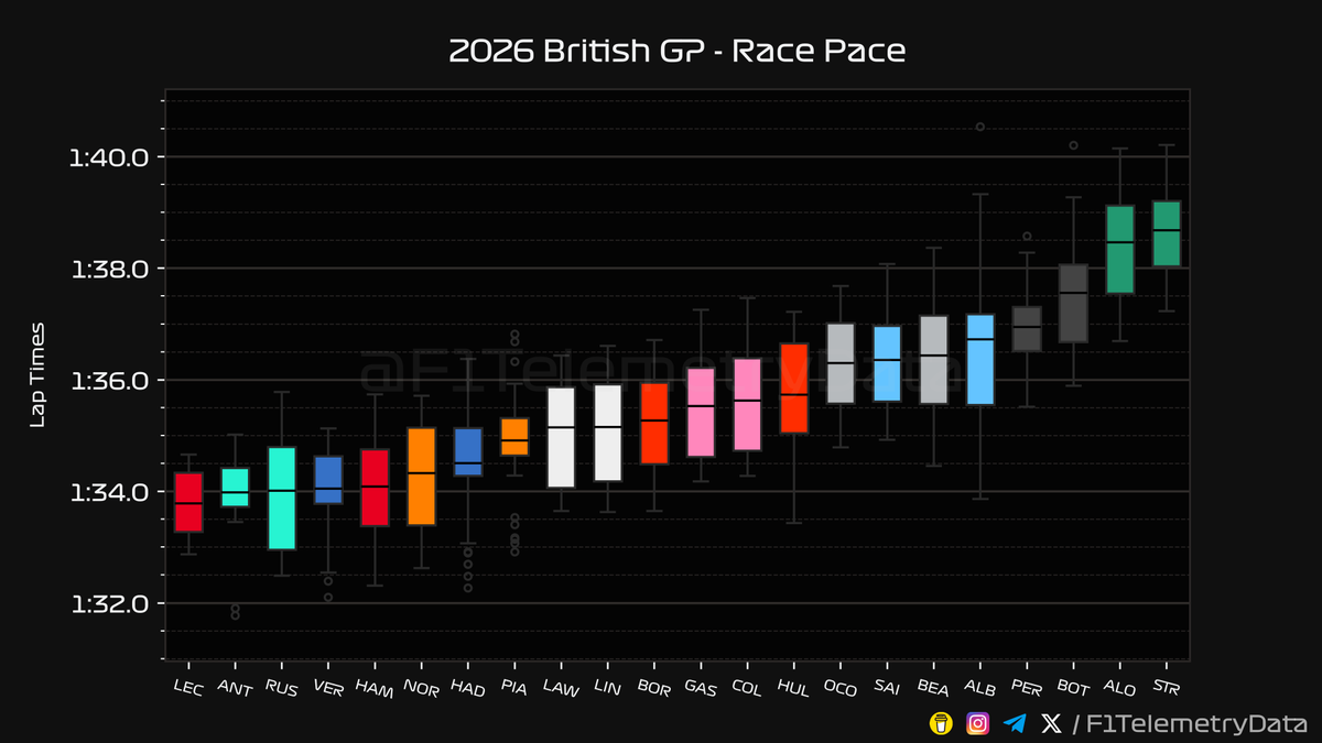 F1TelemetryData's tweet photo. 🏎 2026 #BritishGP
🏁 Race Telemetry Recap
⬇️ A thread (1/3) 🧵

#BritishGrandPrix #F1 #Formula1 #SkyF1 #SkyMotori https://t.co/dHsYctDVAU