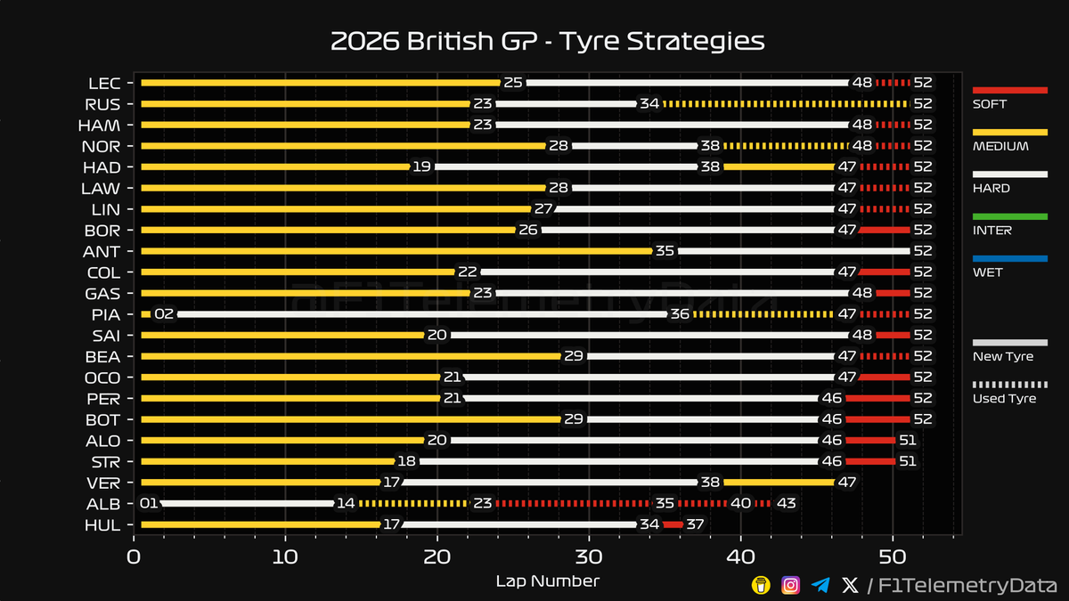 F1TelemetryData's tweet photo. 🏎 2026 #BritishGP
🏁 Race Telemetry Recap
⬇️ A thread (1/3) 🧵

#BritishGrandPrix #F1 #Formula1 #SkyF1 #SkyMotori https://t.co/dHsYctDVAU