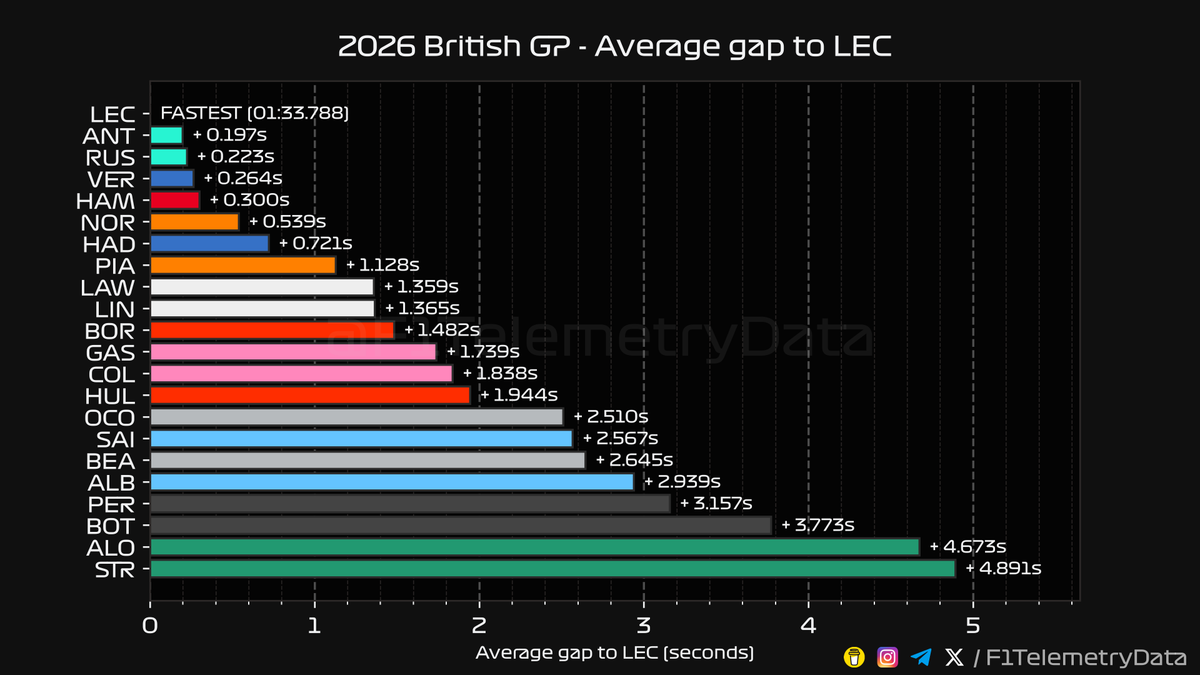 F1TelemetryData's tweet photo. 🏎 2026 #BritishGP
🏁 Race Telemetry Recap
⬇️ A thread (1/3) 🧵

#BritishGrandPrix #F1 #Formula1 #SkyF1 #SkyMotori https://t.co/dHsYctDVAU