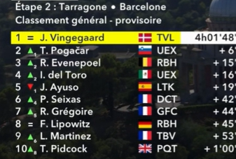 JPHHenneton's tweet photo. #cyclisme 🚴‍♂️  Tour de France 🇫🇷   Étape 2⃣

Le classement général

#TDF #TDF2026 https://t.co/HRNNw1RJZl