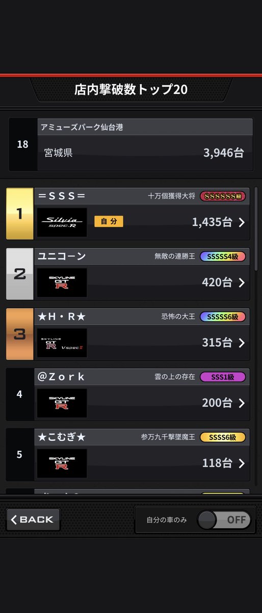 komugisilvia's tweet photo. 海外分身終わっちゃいましたね🤭
参加された皆様大変お疲れ様でした🙇✨
今回は自己ベスト更新かな…🤭
結果は全体で18位でした🥳 https://t.co/kKWhVu5jBu