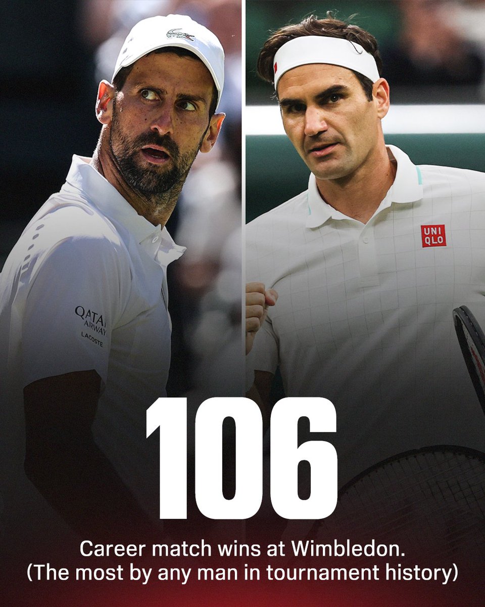 SportsCenter's tweet photo. Novak Djokovic surpasses Roger Federer for the most career men’s match wins at Wimbledon 👏

He will advance to the quarterfinals. https://t.co/nElALk9vCZ