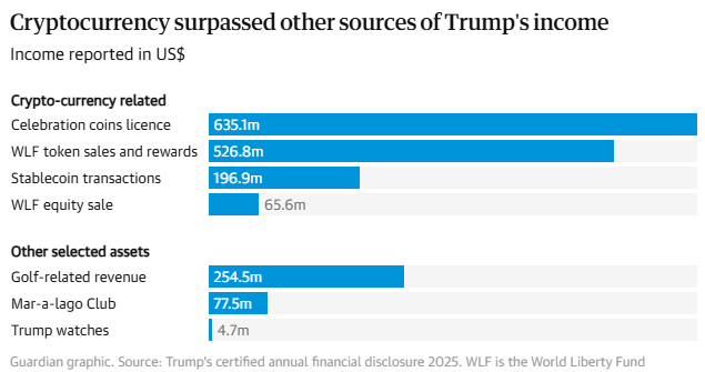 L_ThinkTank's tweet photo. [ 🇺🇸 ÉTATS-UNIS ]

🔸 Selon sa déclaration financière 2025, Donald Trump a déclaré plus de 2 milliards de revenus, contre environ 600 millions l’année précédente, avec des gains dominés par les cryptomonnaies devant l’immobilier.

Ces revenus massifs dans la crypto et ses activités immobilières à l’étranger ravivent les critiques sur d’éventuels conflits d’intérêts, que la Maison Blanche continue de rejeter.
