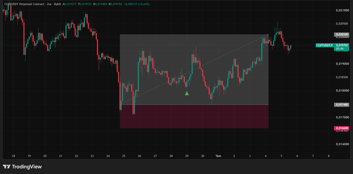 No_Name_Trade's tweet photo. "Gelen gideni aratmaz, yeter ki gelen 'yeşil mum' olsun."
#CryptoPrediction #Trading https://t.co/L2SZv0yLzo