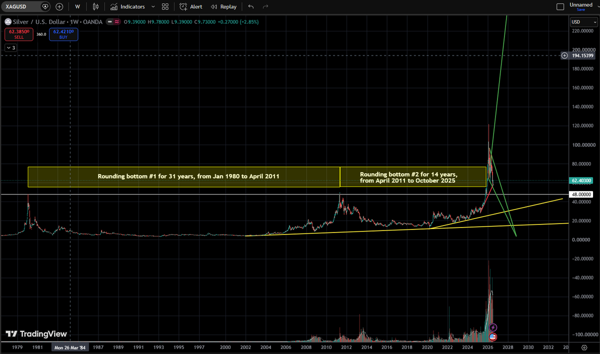 HemadriInc's tweet photo. #Silver multi decade weekly chart (1st chart). +WW is forming 5th point or has formed. If +WW is confirmed, silver should become a multibagger from here in USD terms. Market God's verdict is final. 2nd chart shows +WW. Curious to see when breakout happens (or happens after a dip) https://t.co/pNGUFdARkF