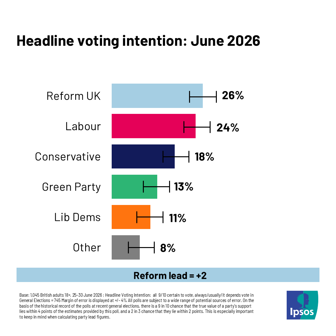 Ipsos in the UK tweet media