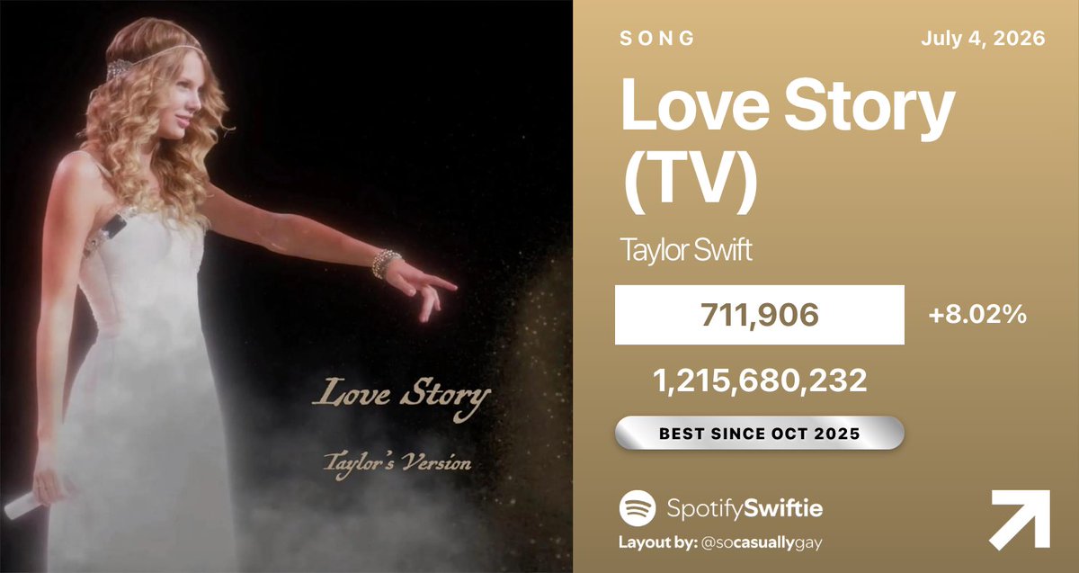 SpotifySwiftie's tweet photo. 📈 "Love Story (Taylor's Version)" by Taylor Swift has earned its BEST DAY on Spotify since October 3, 2025, up 8.02% with 711,906 streams! https://t.co/7wue40vQur