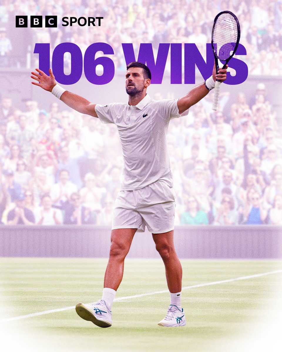 BBCSport's tweet photo. After beating Roman Safiullin, Novak Djokovic has overtaken Roger Federer to become the man with the most matches won at Wimbledon 🔥

He's now 14 wins away from Martina Navratilova's all-time win record... Could he one day reach that too? 😉 https://t.co/B4wssIRQ5L