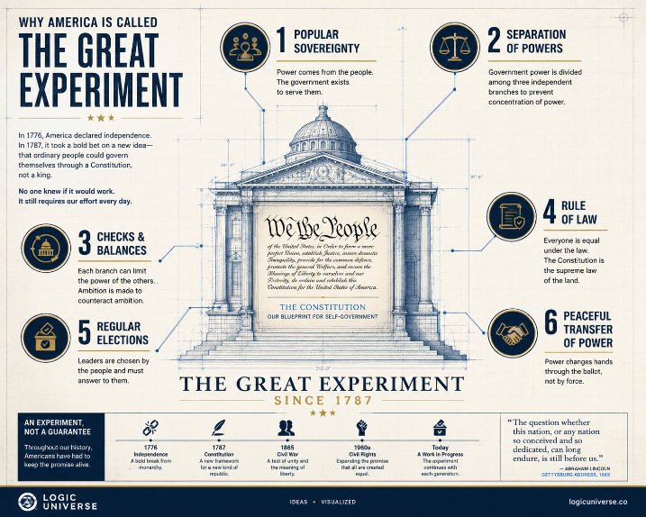 LogicUniv's tweet photo. 🇺🇸 Why America Is Called “The Great Experiment”

The United States was built on a bold question:

Can a people govern themselves without a king?

In 1776, America declared independence.
In 1787, it created a constitutional republic based on:
• Popular sovereignty
• Written constitutional law
• Separation of powers
• Checks and balances
• Regular elections
• Peaceful transfer of power

The experiment was never perfect. Slavery, exclusion, civil war, segregation, and political conflict tested its ideals.

But the central idea remains powerful:
A nation can keep correcting itself while trying to live up to its founding promise.

That is why America is often called “the great experiment.”