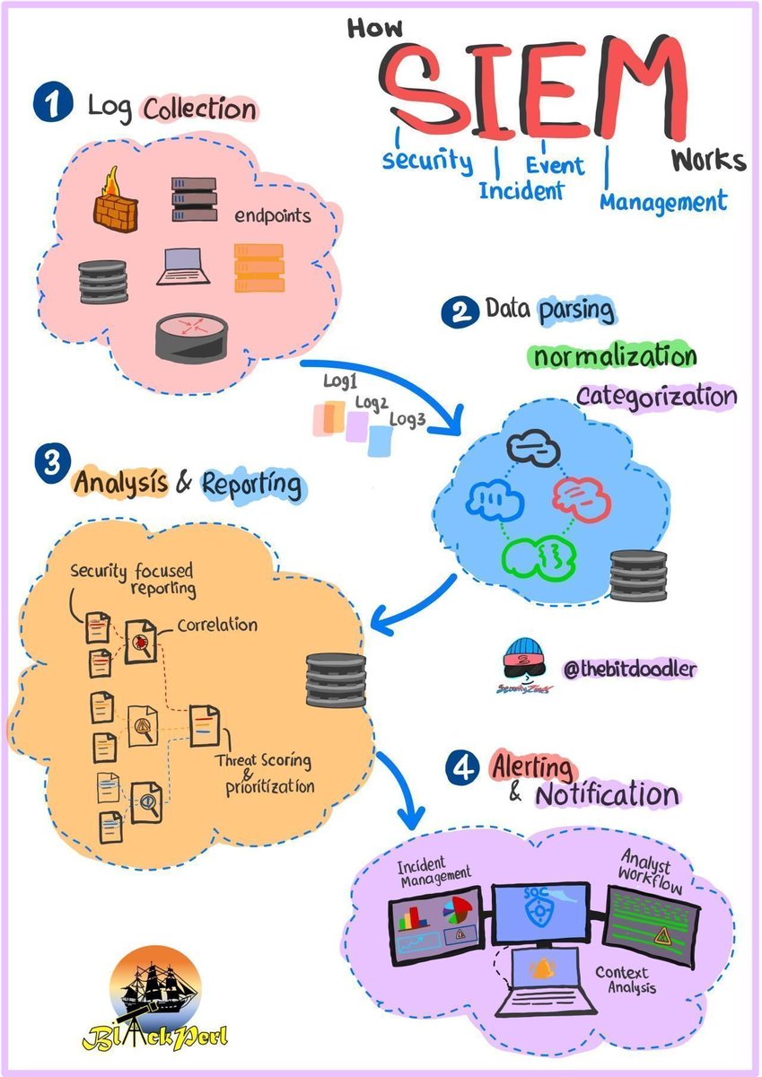 Shubham_pen's tweet photo. SIEM working in nutshell
#cybersecurity #cybersecurityawareness #infosec #SOC #Networks #Linux #cheatsheet #SIEM https://t.co/4oyBSYjQmZ