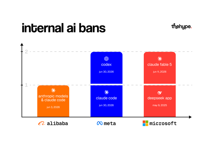 systems_first's tweet photo. 🔴 Alibaba Reportedly Bans Claude Across Its Workforce

Alibaba has reportedly prohibited employees from using Claude Code and all Claude models, citing security concerns after researchers claimed the tool identified China-linked users through system metadata.

The move highlights a growing trend in AI: companies are increasingly restricting internal access to competitors' models over concerns around security, data control, and model distillation.

📡 Tracked by https://t.co/bNxsFXtMDQ

#Alibaba #Anthropic #Claude #AI #Cybersecurity #Qwen #Technology #PageWatcher