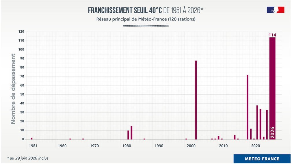hakanolofholger's tweet photo. Diagrammet visar antalet gånger/dagar som temperaturen stigit över 40 grader i Frankrike, från 1951 till 2026.
Enligt högern är detta bara en slump!
Det finns ingen klimatkris. Det är bara ett påhitt från vänstern för att kunna höja skatterna.
Förakt för vetenskap kallar jag det. https://t.co/uplAMS2QAf