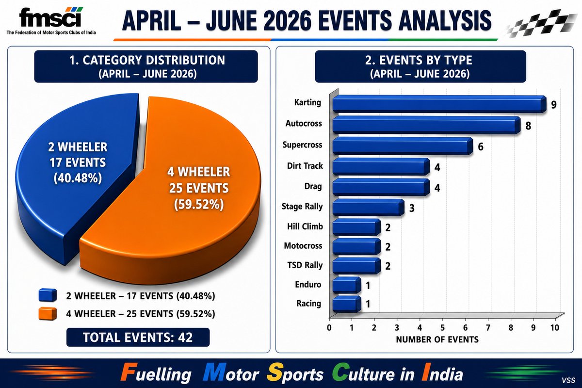 fmsci's tweet photo. 42 events. One mission. Driving India's motorsport future. 🏁
#FMSCI #Motorsports #IndianMotorsports #RacingIndia #MotorsportCulture #Karting #Autocross #Supercross #Rally https://t.co/h9f8Xyio8R