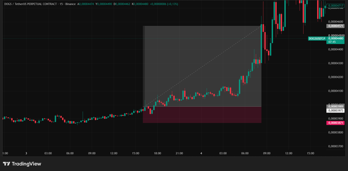 No_Name_Trade's tweet photo. Trendle dost olan, ekmeğini grafikten çıkarır 😄📈
#CryptoNews #trade #yatırım https://t.co/Afv9hCVMQC