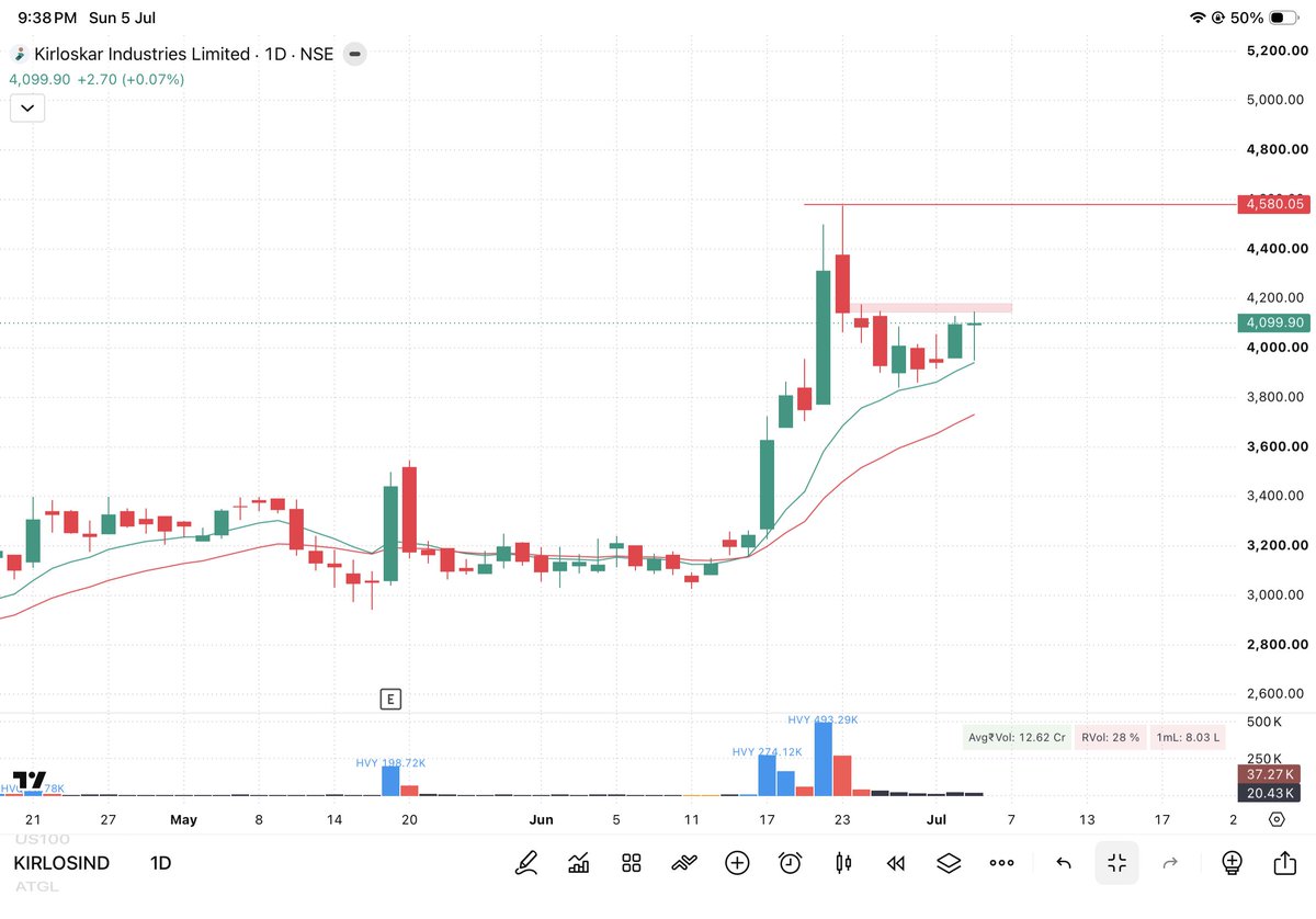 pahari_trader's tweet photo. Top 5 Best Setup Stocks to Watch Next Week 📊 

Bookmark for later🔖 

1) #KIRLOSIND https://t.co/AR3Bb0whdX