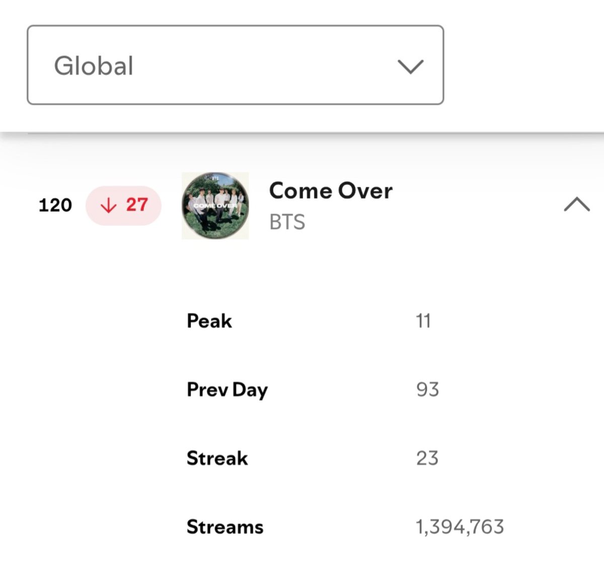 DataAgustD's tweet photo. "COME OVER" has left Spotify Global Top 100. 🚨🚨🚨

Day 23:
#120 (-27) — 1,394,763 (−184,446) 🔻🆘

Come Over is just 3 weeks old. We CANNOT let it freefall like this. Use short Come Over-focused playlists and stream consistently. This song deserves more than 3 weeks of effort. https://t.co/q7vvdklJ9f