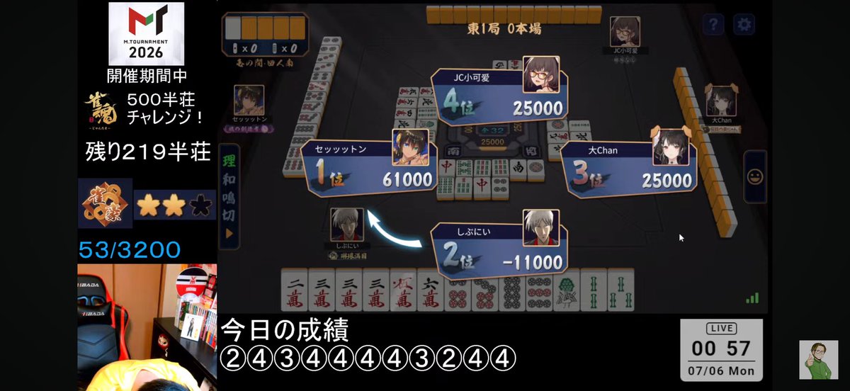 joos_seed's tweet photo. 連対したらやめるつもりの東一局で親三倍満をしぶにぃさんに決めて降段させてしまった
HN見てまさか配信してるかなって観に行ったら崩れ落ちててすみませんが笑ってしまった笑

３５日目　５００半荘　雀魂　段位戦　Ｍトーナメント期間中 　雀豪②　【魂天の道　＃７３】 https://t.co/gM5cZUC3nz https://t.co/jGkAxBODmB