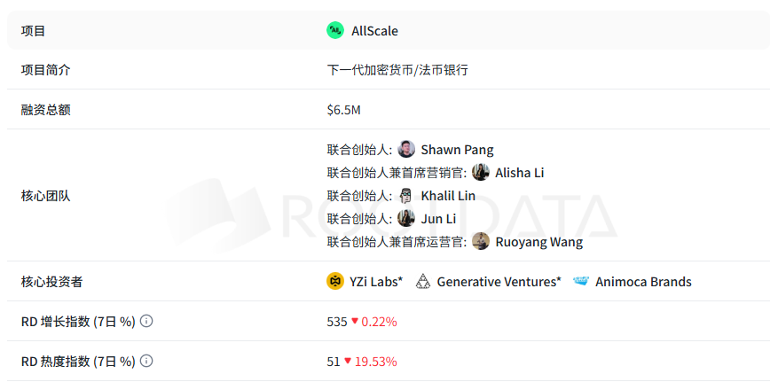 0xAdue's tweet photo. 1/2
自托管稳定币银行 @allscaleio 融资了650W🔪，其中 #币安 @yzilabs  作为核心参与方。
积分活动 https://t.co/b1A5YTd1Tw
背景有，融资有，团队成员么看看截图吧，庞舜心是联创之一。
要不要搞，各抒己见吧，总的来看，还是要刷发票积分的，光靠签到什么的没多少分。 https://t.co/p6BNzjl0r3
