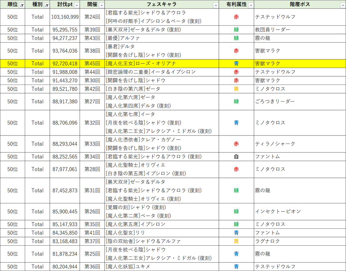 ShadowWorkerMOG's tweet photo. 50位入賞ラインの状況です。
初日は史上2番目のスコアだったのですが、意外と伸びませんでしたね。

#カゲマス https://t.co/7WEfai28xG