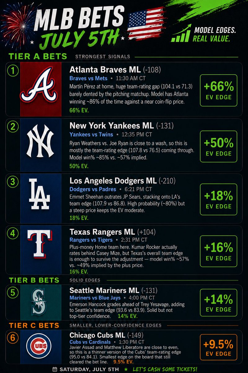 SherPicksBets's tweet photo. Model for today

#MLB #moneyline #SportsBettingX https://t.co/veTbQ1OjLy
