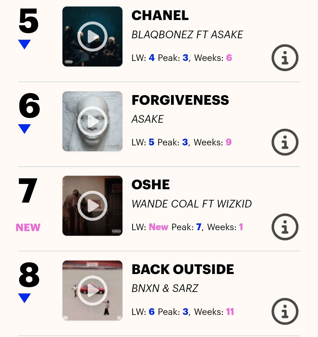 AlbumTalksHQ's tweet photo. 🚨 Wande Coal &amp; Wizkid's "Oshe" debuts at #7 on the Official UK Afrobeats Songs Chart 📈 https://t.co/WOBLVwsubi