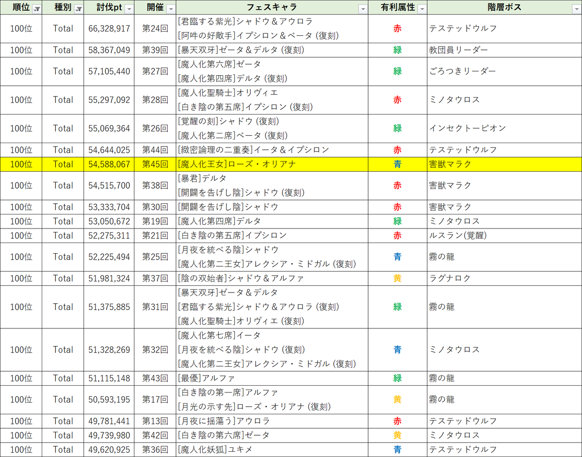 ShadowWorkerMOG's tweet photo. 100位掲示板ラインの状況です。
こちらも50位と同じ傾向が見られます。
まぁ、Lv10までが弱くなっても結局Lv11、Lv16の強化でいつもの強さになるので、バフなしでガンガン倒していけるのは上位の限られたギルドだけだってことですね…

#カゲマス https://t.co/DE3f8WAesM
