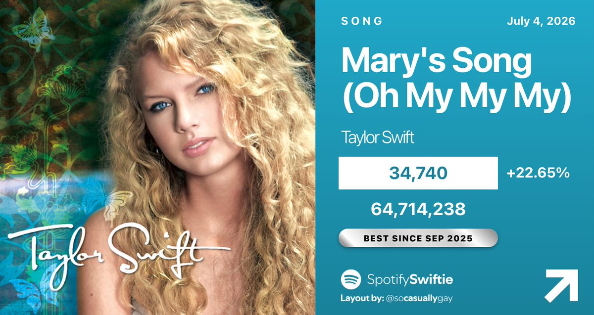 SpotifySwiftie's tweet photo. 📈 "Mary's Song (Oh My My My)" by Taylor Swift has earned its BEST DAY on Spotify since September 22, 2025:

07/01 — 17,891 [+0.84%]
07/02 — 20,324 [+13.60%]
07/03 — 28,325 [+39.37%]
07/04 — 34,740 [+22.65%] https://t.co/4JDZDoyUmB