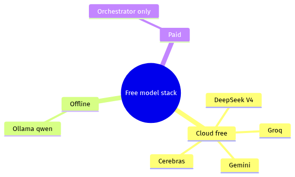 docuxstd's tweet photo. 🆓 How to build an all-free LLM inference stack?

- Main coder: DeepSeek V4
- Research: Gemini, 1500 req/day free
- Fast inference: Groq, Cerebras, NVIDIA
- Offline fallback: Ollama (qwen)
- Pay for one thing: the orchestrator brain

The stack ↓

#AI #LLM https://t.co/JjwymDRl7F