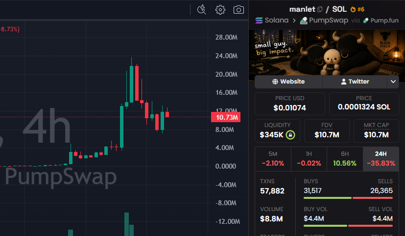 CryptoScamHuntO's tweet photo. Why did the $MANLET dev sell tons of tokens through Vanish?

It's a private Solana trading platform designed to hide your on-chain trading activity. 🚨🚨🚨

And please don't tell me he has no side wallets. 🤣 https://t.co/nseezVaVCo