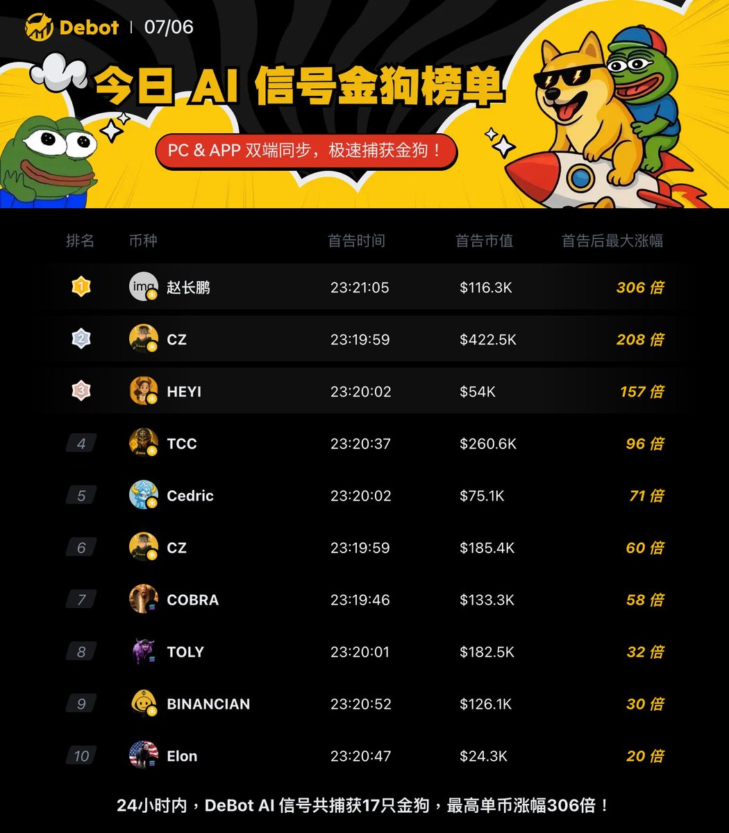 DebotZH's tweet photo. DeBot AI 金狗榜 TOP10 出爐！
🔥 24 小時內捕獲17隻金狗｜單幣最高漲幅306倍！
使用Debot訊號跟單，追蹤聰明錢包動向！
掘金傳送門 : https://t.co/lLCOLSWzqq

#DeBot #金狗神器 #一級玩家 #DeBot玩家  #鏈上狙擊手 #FOMO衝狗  #跟投實驗室 #潛伏錢包 #OnChainHunter #Web3 #Web3 #鏈上美股  #Meme幣 https://t.co/1PL5Lnnd42