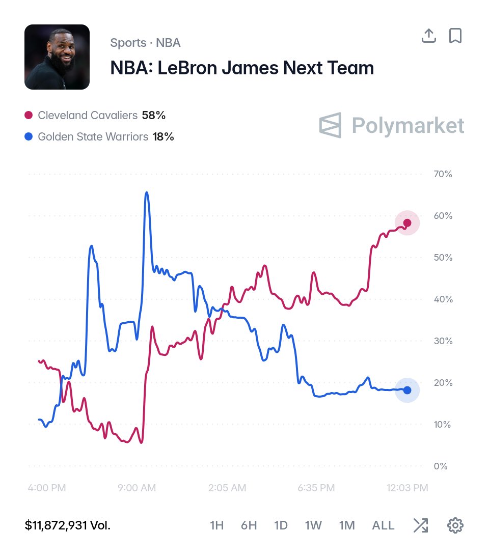 TheHoopCentral's tweet photo. TRENDING: Unless something DRASTIC happens, it looks like LeBron James will be heading to the Cleveland Cavaliers, per Polymarket 

CLE - 58%
GSW - 18% https://t.co/alzEIH2nO6