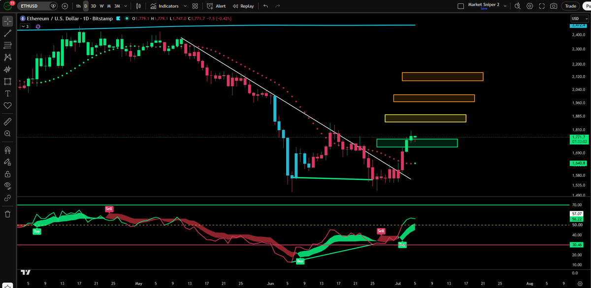 JesseOlson's tweet photo. $ETH had a candle close above target one. Signaling a higher probability of price hitting the yellow box. 

Solana has hit all four, Cardano hit two. 

Ethereum next? https://t.co/r1WF1fdtiP
