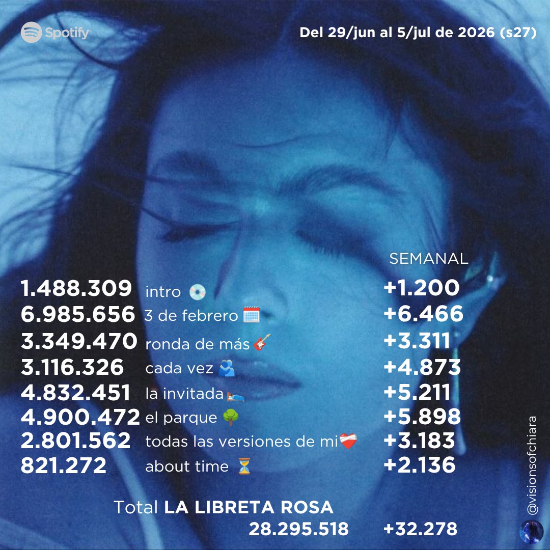 visionsofchiara's tweet photo. ⌛️| Recap semanal: del 29/junio al 5/julio de 2026. 
— Chiara Oliver cuenta con 72.611.553 (+606.727) streams totales.
— la libreta rosa: 28.295.518 (+32.278) streams.
— la última página: 10.514.679 (+29.916) streams.
— no fue real💿: 14.743.434 (+506.812) streams. https://t.co/ROLwWHmiP9