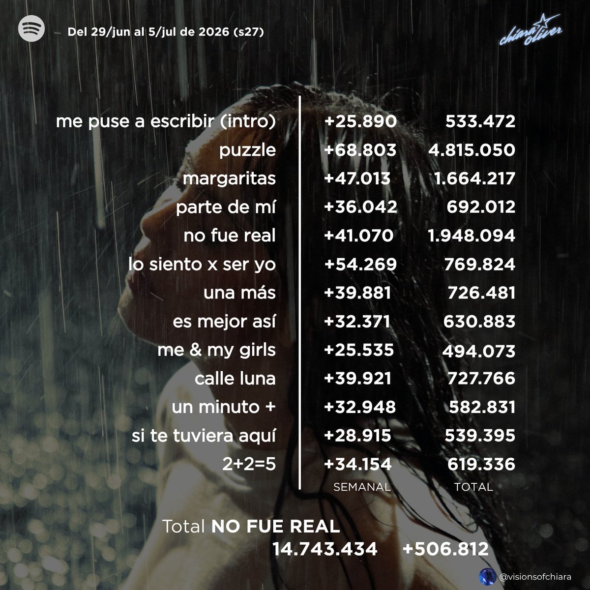 visionsofchiara's tweet photo. ⌛️| Recap semanal: del 29/junio al 5/julio de 2026. 
— Chiara Oliver cuenta con 72.611.553 (+606.727) streams totales.
— la libreta rosa: 28.295.518 (+32.278) streams.
— la última página: 10.514.679 (+29.916) streams.
— no fue real💿: 14.743.434 (+506.812) streams. https://t.co/ROLwWHmiP9