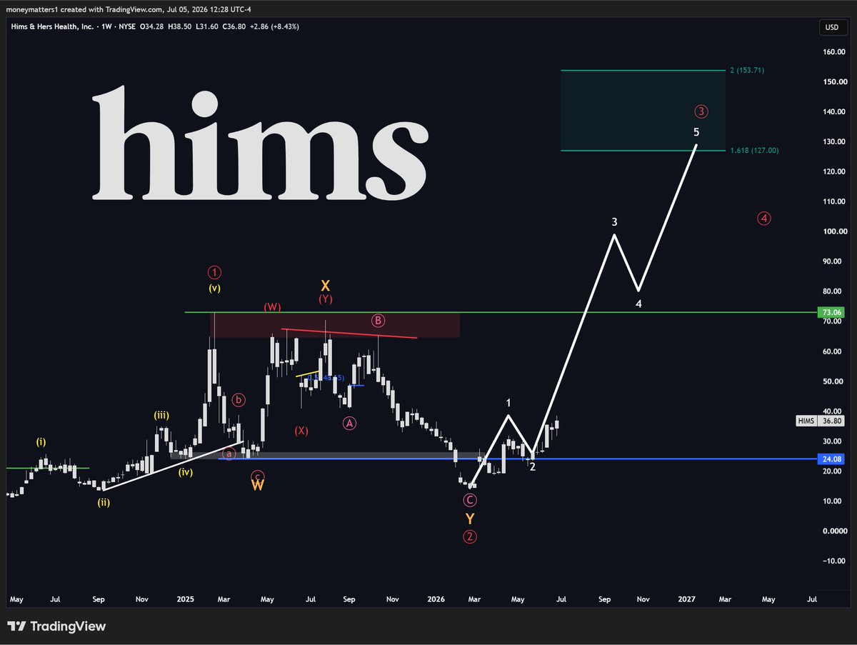 MMatters22596's tweet photo. $HIMS 

One of the cleanest long-term setups in the market, but the fundamentals still need to prove themselves.

Guidance has been raised repeatedly, yet the company hasn't grown significantly over the last months, while margins collapsed.

But if this plays out, this stock has insane upside potential.

$130 are easily possible in this cycle, from a technical perspective.