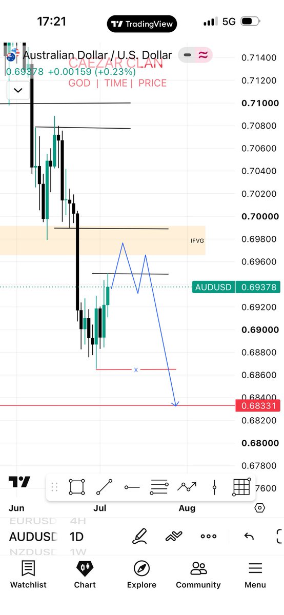Caezarclan's tweet photo. AUDUSD
Weekly and Daily 
Sellside is our weekly target https://t.co/i5WerswXo7