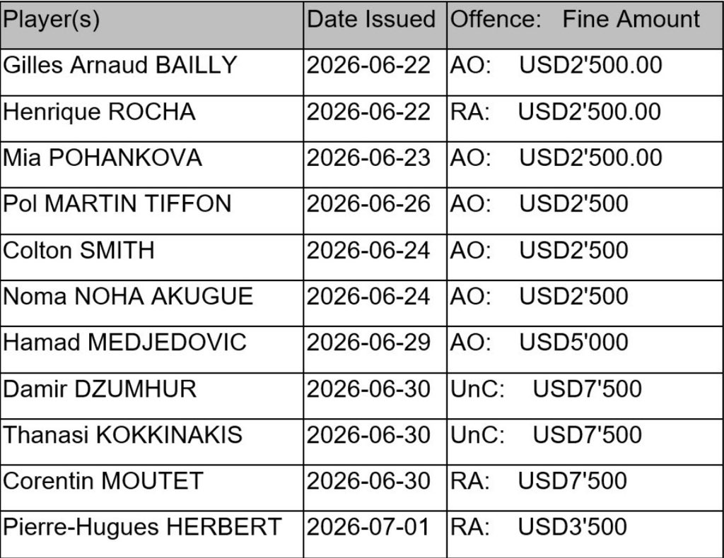 MichalSamulski's tweet photo. The fines list has been released. #Wimbledon https://t.co/XNyafX9aBw