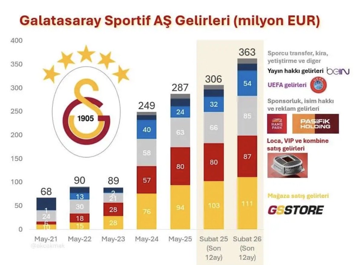 DoctorCimbomm's tweet photo. Yıllar içinde bu denli artan mağazacılık,stadyum ve reklam gelirleri nerede ? Neden transfer söz konusu olunca bu gelirde önemli pay sahibi olan taraftarla alay ediliyor? Rakipler sürekli harcama yaparken bu tabloyla Gs ın bahane üretmesi rezalettir. 
#DursunÖzbekParalarNerede https://t.co/Qmi492QNMs