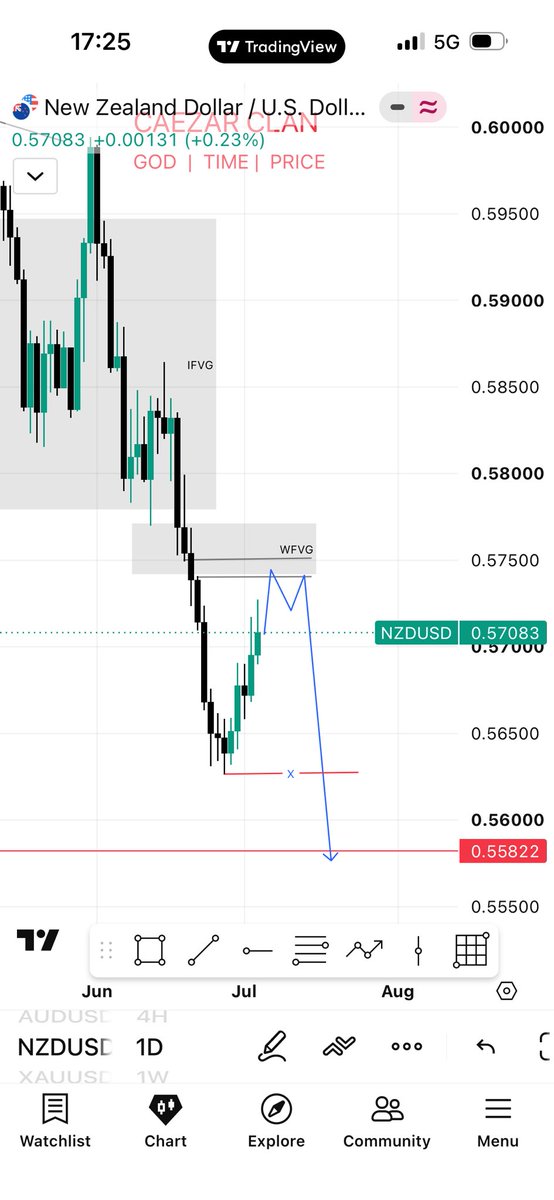 Caezarclan's tweet photo. NZDUSD
Weekly and Daily https://t.co/pQmsfAbjNj