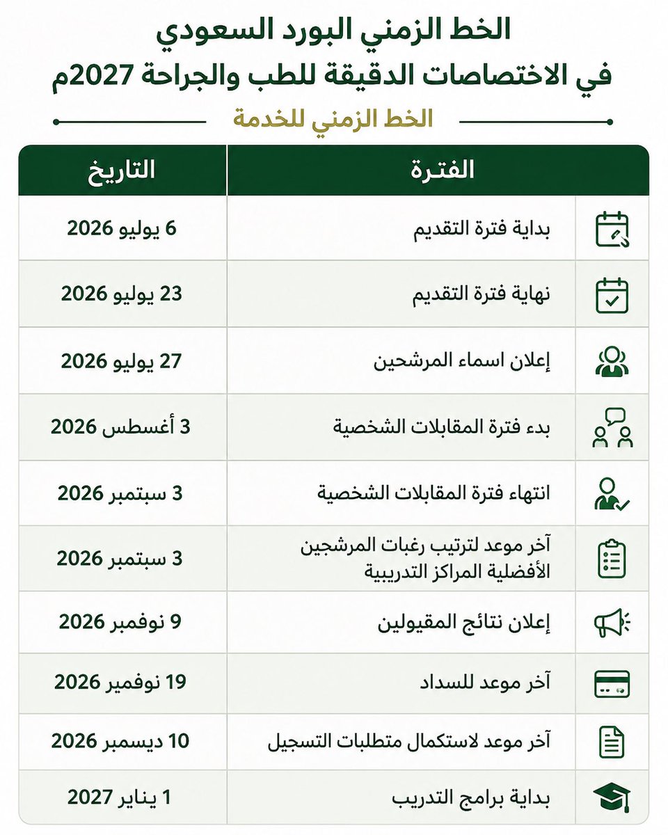 SGMsaad's tweet photo. 🔴 رسسسسسسمياً 📢

للمتوقع تخرجهم من البورد السعودي والراغبين بالتقديم على برامج "الفيلوشيب" لعام 2027 👨🏻‍⚕️👩🏻‍⚕️

أعلنت هيئة التخصصات الصحية عن موعد بدء التسجيل في بوابة الماتش لبرامج "الزمالة" حيث يفتح التسجيل غداً وينتهي يوم 23 يوليو الجاري 💻

للتقديم: https://t.co/EiBgNFr8Mv https://t.co/Ox5iOpo1QW