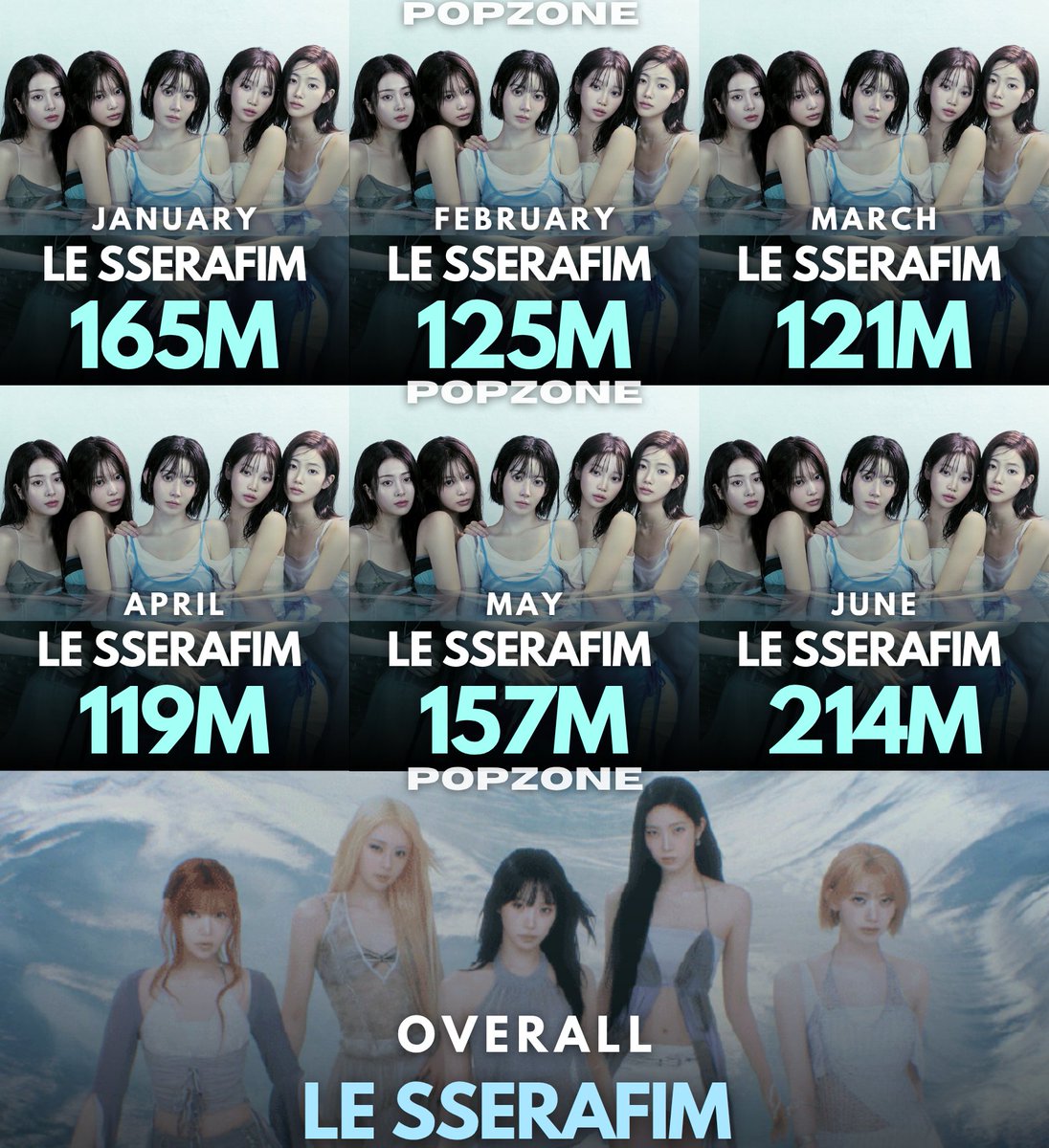 ThePopZoneX's tweet photo. Most streamed Female 4th Generation Artists each month of 2026: https://t.co/SVuGdHb0mo
