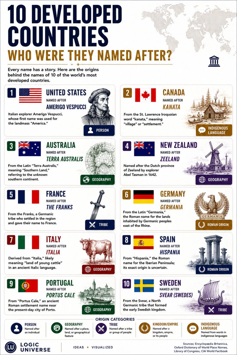 LogicUniv's tweet photo. 🌍 Developed Countries and Who They Were Named After

Many developed nations derive their names from explorers, monarchs, saints, tribes, or geographic features.

🇺🇸 United States — Named after Amerigo Vespucci, whose first name was used for "America."

🇨🇦 Canada — From the St. Lawrence Iroquoian word kanata, meaning "village" or "settlement."

🇦🇺 Australia — From the Latin Terra Australis, meaning "Southern Land."

🇳🇿 New Zealand — Named after the Dutch province of Zeeland.

🇫🇷 France — Named after the Franks, a Germanic people who settled in the region.

🇩🇪 Germany — English name derived from the Latin Germania, the Roman name for the lands east of the Rhine.

🇮🇹 Italy — Derived from Italia, likely meaning "land of young cattle" in an ancient Italic language.

🇪🇸 Spain — From the Roman name Hispania, whose exact origin remains uncertain.

🇵🇹 Portugal — Named after Portus Cale, an ancient settlement near present-day Porto.

🇸🇪 Sweden — Named after the Svear (Swedes), the North Germanic tribe that formed the early Swedish kingdom.

Every country's name tells a story—of ancient tribes, explorers, languages, kingdoms, or geography that shaped its identity.

Sources: Encyclopædia Britannica, Oxford Dictionary of World Place Names, Library of Congress, CIA World Factbook.