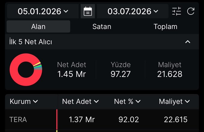 morganlane2003's tweet photo. Tera’nın yeni alt hissesi olarak aldığı Tarım Şirket’i patlamak üzere, diplerden maliyeti olan bu kurumun bu hisse üzerindeki patlaması geliyor, takas’ın anlık olarak %92’si toplanan bu hissede hedefleri 45x trenin arkasından izlemeyelim. https://t.co/qi6jZC5c0Z