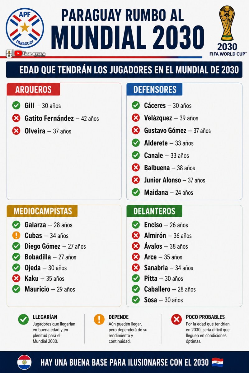 el_lomiteropy's tweet photo. 🇵🇾 Así llegarían los principales jugadores de Paraguay al Mundial 2030.

✅ Gill (30), Cáceres (30), Alderete (33), Canale (33), Maidana (24), Galarza (28), Diego Gómez (27), Bobadilla (27), Ojeda (30), Mauricio (29), Enciso (26), Pitta (30), Caballero (28) y Sosa (30).

ℹ Cubas (34), una edad en la que aún podría competir si mantiene un buen nivel.

❌ Gatito (42), Olveira (37), Velázquez (39), Gustavo Gómez (37), Balbuena (38), Junior Alonso (37), Kaku (35), Almirón (36), Ávalos (38), Arce (35) y Sanabria (34).