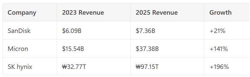 AIBitcoinTrader's tweet photo. #SKhynix nearly triple revenue from 2023 to 2025

$MU more than doubled revenue over the same period

$SNDK heavier exposure to NAND flash storage markets https://t.co/biCNH6TFTy