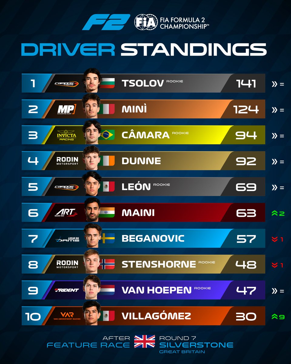 Formula2's tweet photo. Going clear 👊

Nikola Tsolov's Feature Race victory puts him 17 points ahead in the championship fight 👀

#F2 #BritishGP https://t.co/NDgVFRArin